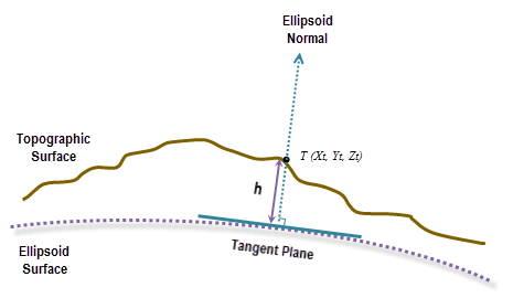 Altura de elipsoide