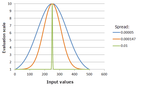 Gráficos de ejemplo de la función Gaussiano que muestran los efectos de alterar el valor de Expandir