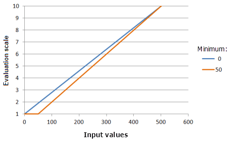 Gráficos de ejemplo de la función Lineal que muestran los efectos de alterar el valor de Mínimo
