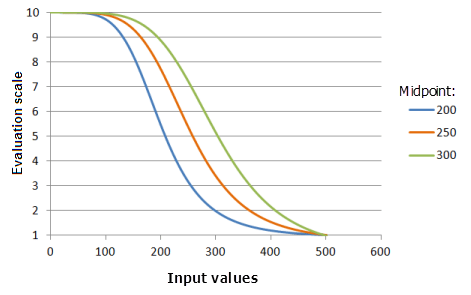 Gráficos de ejemplo de la función Pequeño que muestran los efectos de alterar el valor de Punto medio