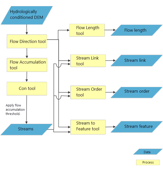 Organigrama de red de arroyos y características