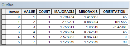 Tabla de atributos de salida desde Geometría zonal con la opción de centroide