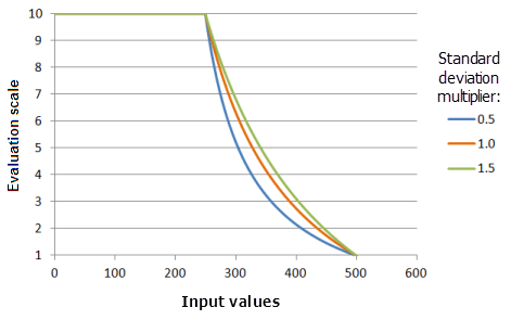 Gráficos de ejemplo de la función MSSmall que muestran los efectos de alterar el valor de Multiplicador de desviación estándar