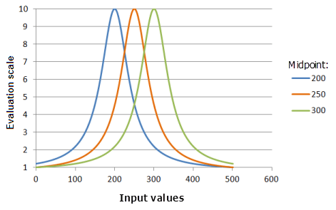 Gráficos de ejemplo de la función Cercano que muestran los efectos de alterar el valor de Punto medio