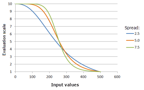 Gráficos de ejemplo de la función Pequeño que muestran los efectos de alterar el valor de Expandir