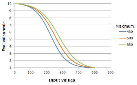 Gráficos de ejemplo de la función Decaimiento logístico que muestran los efectos de alterar el valor de Máximo