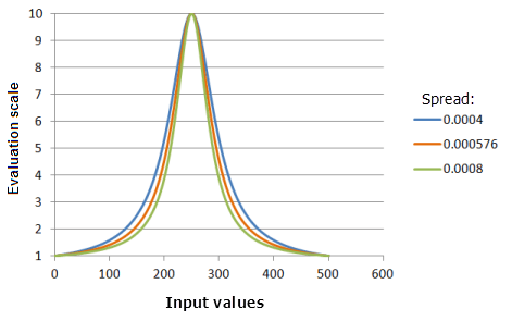 Gráficos de ejemplo de la función Cercano que muestran los efectos de alterar el valor de Expandir