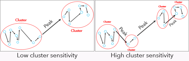 Ilustración de sensibilidad de clúster