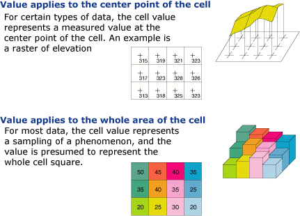 Los valores de celda se aplican al punto central o al área completa de una celda