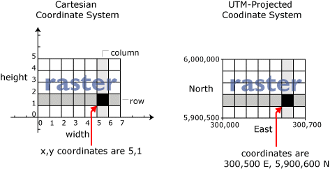 Ubicación de coordenadas