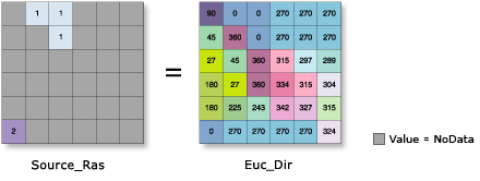 Ilustración de la función Dirección euclidiana