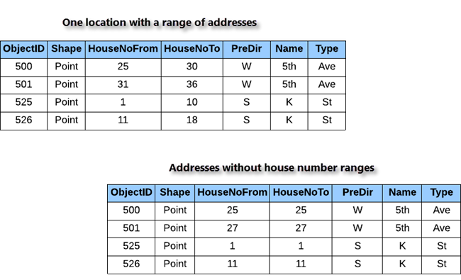Métodos para modelar rangos de números de casa para el rol Dirección de punto