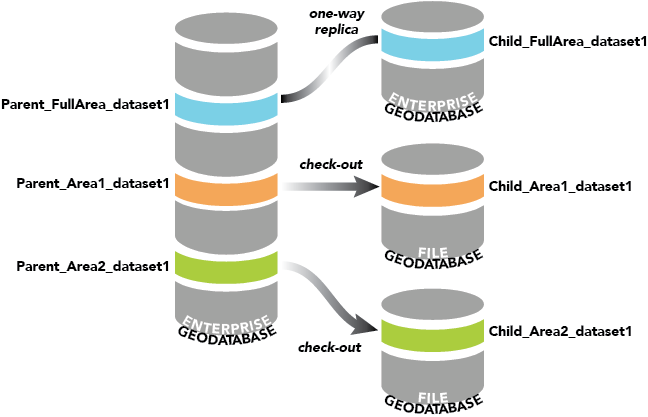 Varias réplicas creadas a partir de una sola geodatabase corporativa