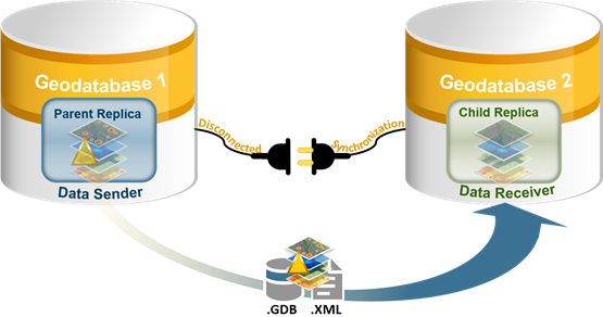 Los cambios de datos se exportan desde la réplica principal (emisor de datos) en el paso 2 del flujo de trabajo de sincronización desconectada.