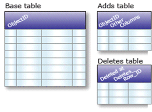 Tablas base, tabla de inserciones y tabla de borrados