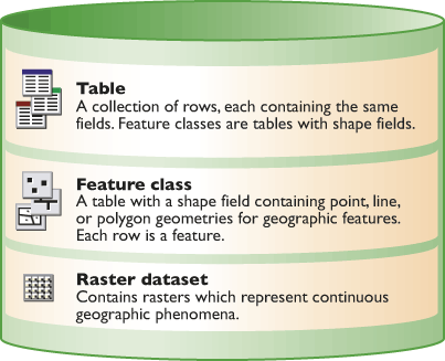 Los tres tipos primarios de datasets en SIG