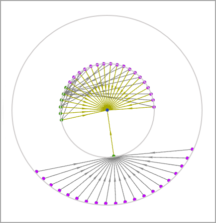 Un gráfico de vínculos organizado con el diseño radial centrado en raíz