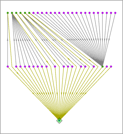 Un gráfico de vínculos organizado con el diseño jerárquico de abajo a arriba.