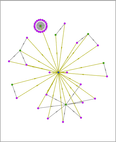 Un gráfico de vínculos organizado con el diseño orgánico en círculo de hoja