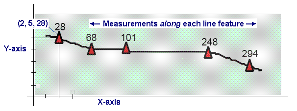 Los sistemas de coordenadas para la referenciación lineal incluyen valores m: (x,y,m) o (x,y,z,m).