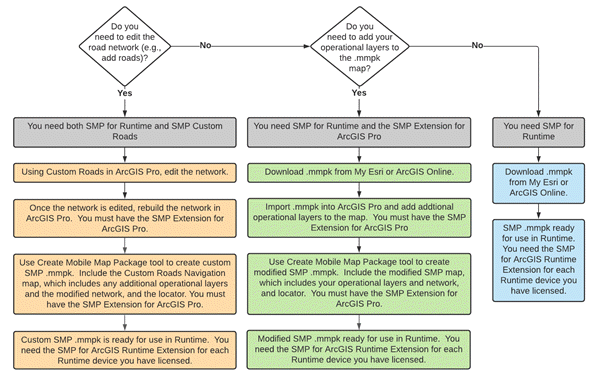 Requisitos de licencia y flujo de trabajo de ArcGIS StreetMap Premium for ArcGIS Runtime