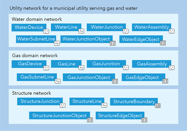 Ejemplo de conjunto de redes de dominio de un servicio público municipal