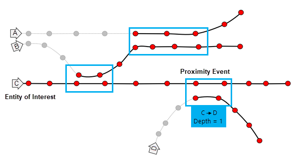Diagrama 4 de la herramienta Trazar eventos de proximidad