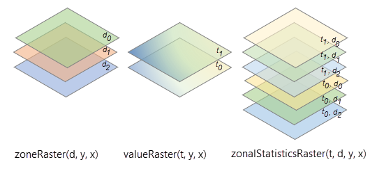 Rásteres de zona y valor multidimensionales con diferentes dimensiones