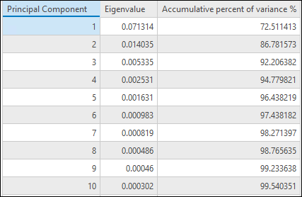 Eigenvalue table