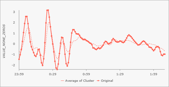Gráfico emergente de Clustering de serie temporal