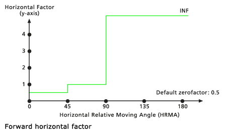 Gráfico del factor horizontal hacia delante predeterminado