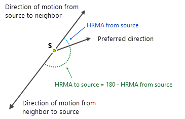 Línea que indica cómo los cálculos del HRMA son el suplemento relativo a la dirección de movimiento