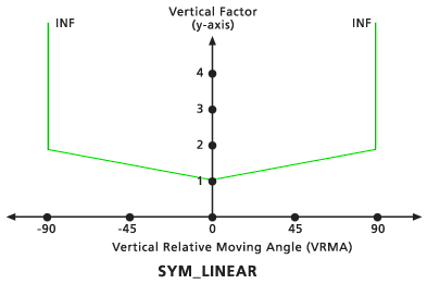 Gráfico del factor vertical lineal simétrico predeterminado