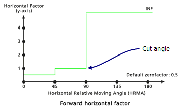 Ejemplo de modificador del factor horizontal de ángulo de corte