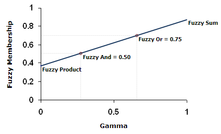 Relación de Gamma con otros tipos de relaciones difusas