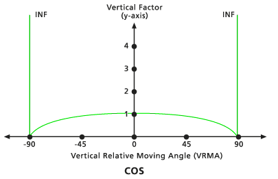 Gráfico del factor vertical coseno predeterminado: valor predeterminado (1,0)