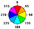 Direcciones de orientación