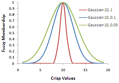 Función de pertenencia Gaussiana difusa modificada por los valores de los parámetros