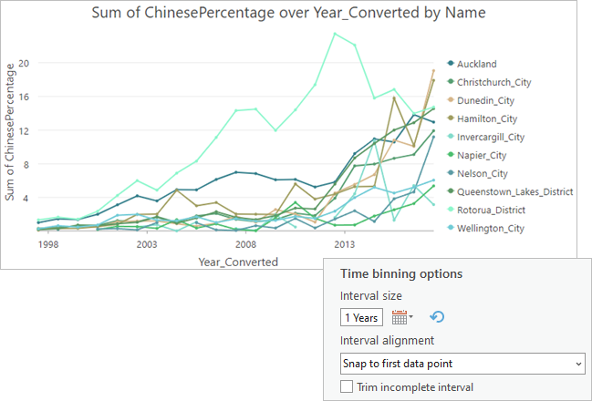 Configuración predeterminada de visualización de gráfico y agrupación en bins de tiempo en el panel Propiedades de gráfico