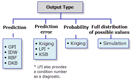 Output type diagram