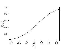 Bivariate distribution for quantile
