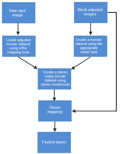 Flujo de trabajo recomendado para la cartografía estéreo