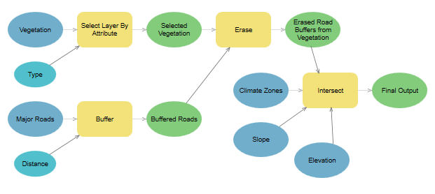 Modelo de ModelBuilder que ejecuta varias herramientas de geoprocesamiento