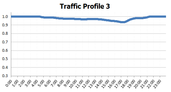 Un perfil de tráfico que se ajusta a las velocidades de viaje del fin de semana de un segmento de carretera.