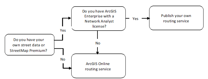 Cuándo utilizar los servicios de generación de rutas de ArcGIS Online frente a publicar sus propios servicios de generación de rutas
