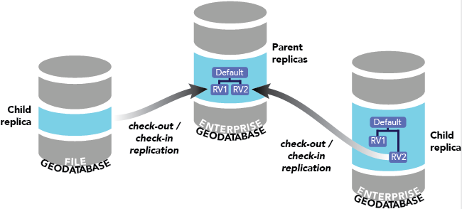 Réplicas de check-out creadas a partir de una geodatabase corporativa principal