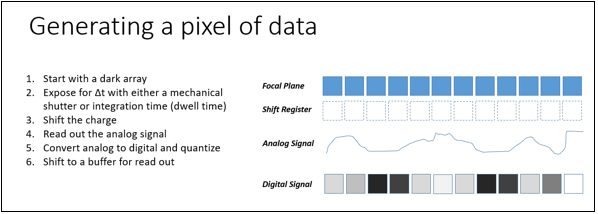 Diagrama de cómo se mueve una carga eléctrica en un sensor para crear un valor de píxel