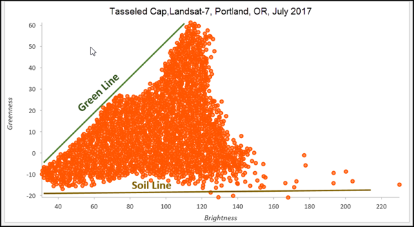 Gráfico de dispersión de imágenes multiespectrales de Landsat-8 transformadas por Tasseled Cap