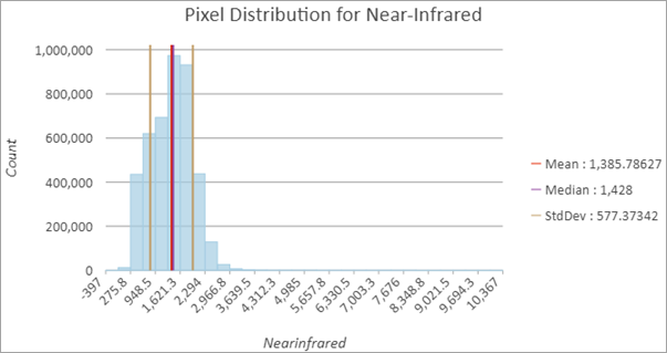 Gráfico de histograma de imágenes que muestra la distribución de píxeles en la banda infrarroja