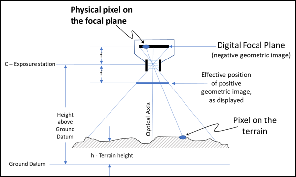 Diagrama de píxel físico en el plano focal